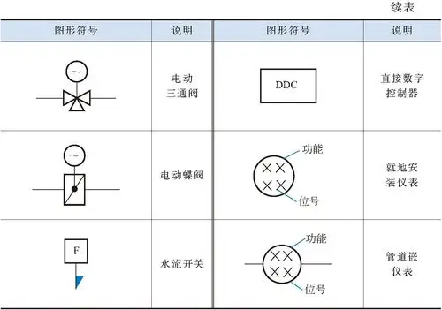 表8-5 空调系统常用文字符号