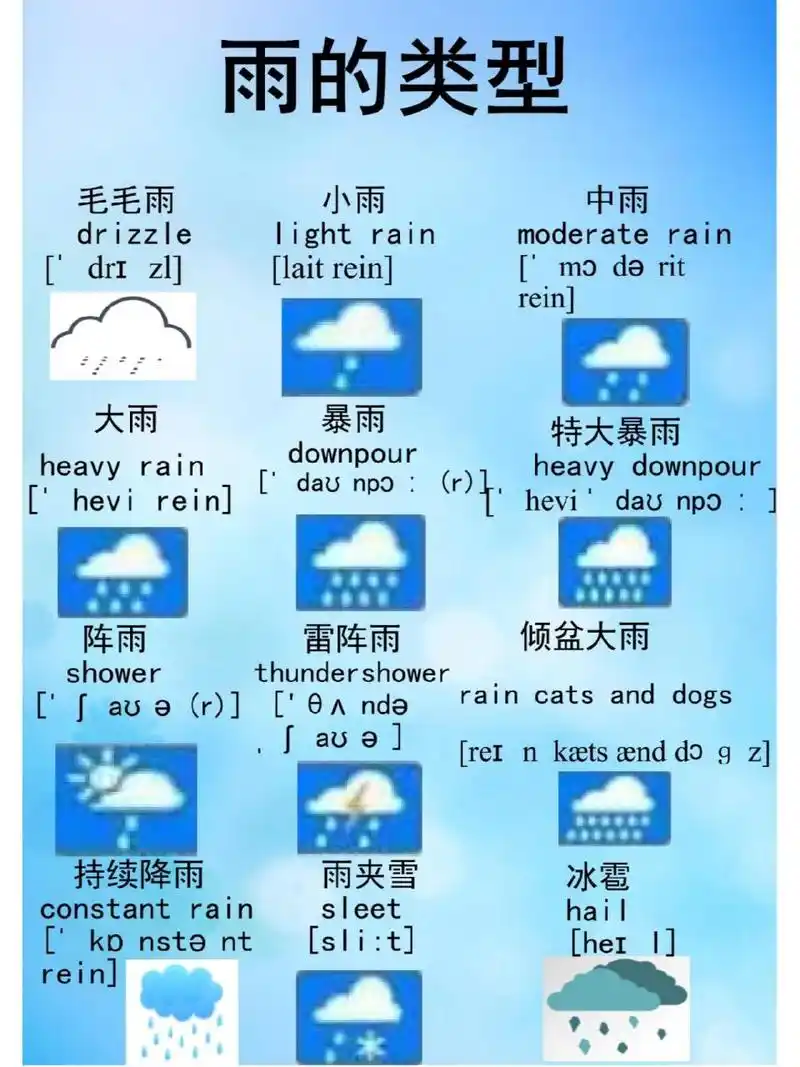 常见英文单词,雨的类型 雨的类型 毛毛雨 drizzle 小雨 light rain