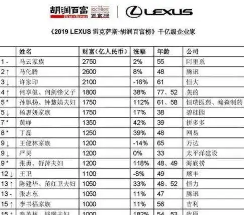 中国新首富诞生投资700多家公司12名员工跟着他成为亿万富翁