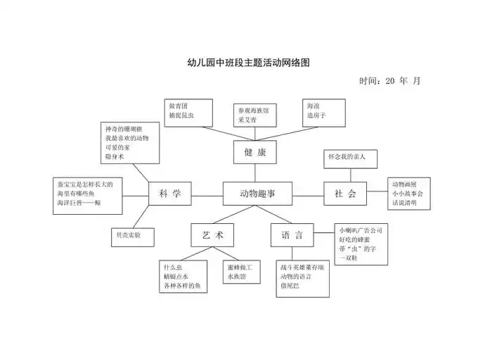 幼儿园中班段主题活动网络图