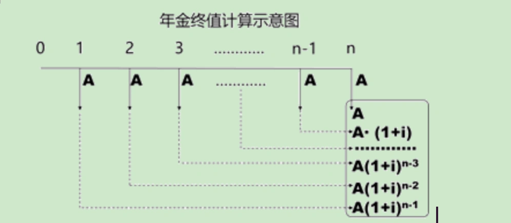 老师, 年金终值的计算, 它的推导公式,用的是代数里的等差数例求和吗?
