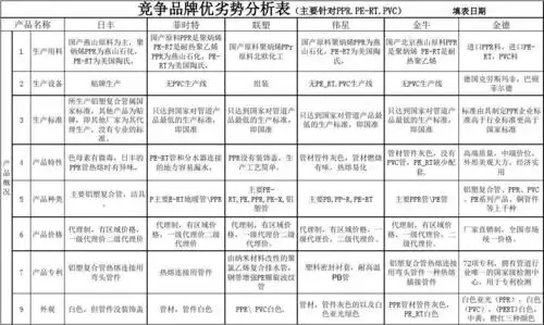 金德管道,伟星,日丰,金牛管道等竞争品牌优劣势对比表