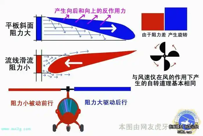 旋翼机的飞行原理