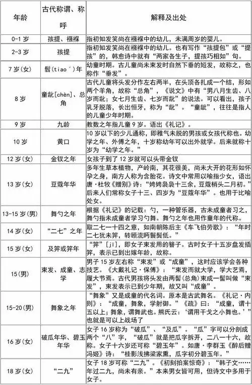 古代不同年龄的称呼