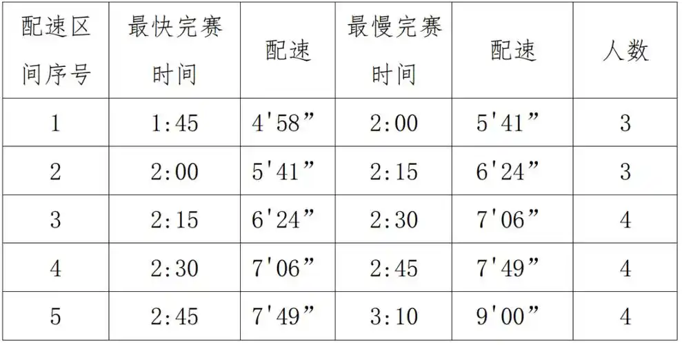 招募组别:本次赛事仅招募半程马拉松医师跑者,设置5个配速段:招募人数