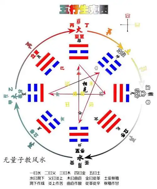 太极五行八卦相生相克的关系及其释义
