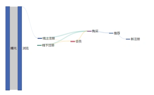 运用强大的powerbi桑基图表示复杂运营业务流