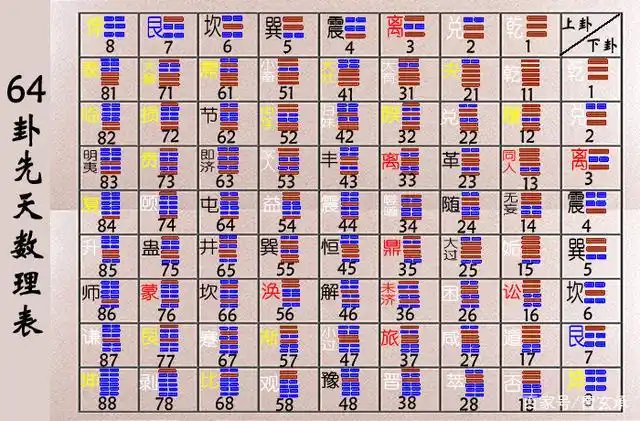 64卦先天数理表的推演过程及其实际应用
