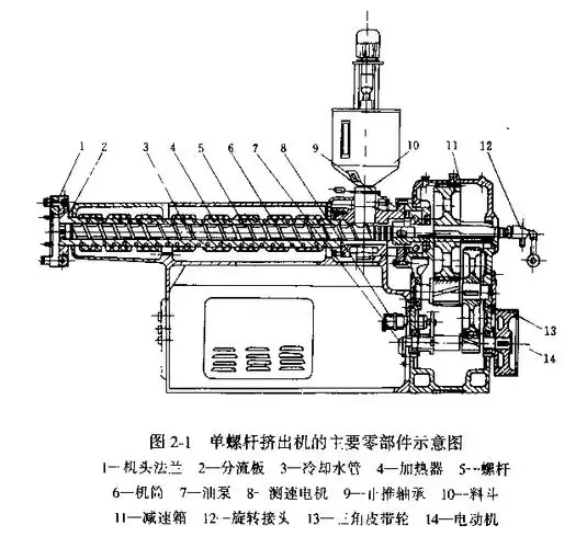 塑料机械知识—-单螺杆挤出机的结构