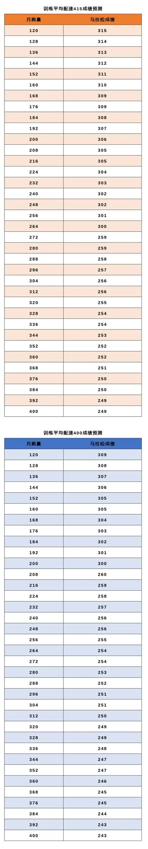 也有不少学者认为这个公式太过粗糙,因为他只考虑了月跑量和平均配速
