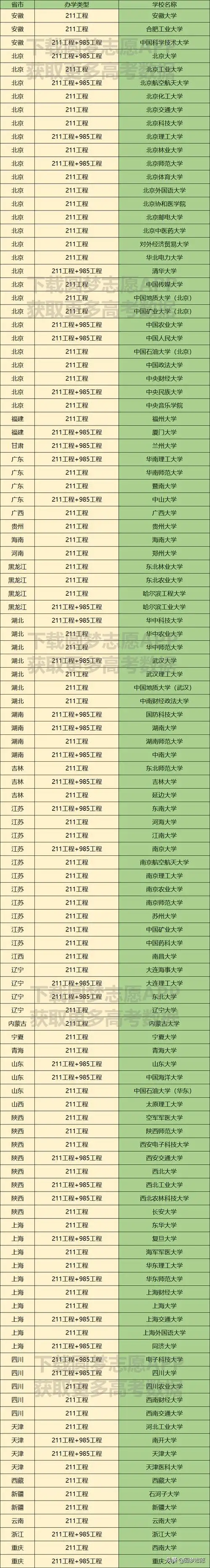 211和985大学名单插图
