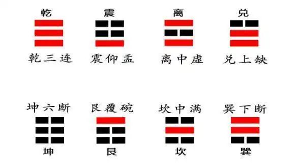 离——火,艮——山,兑——泽 八卦各自的取象极为丰富,而天地雷风水泽