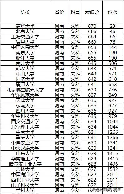 高考在即,2019年985大学全国录取分数线及位次排名,供参考
