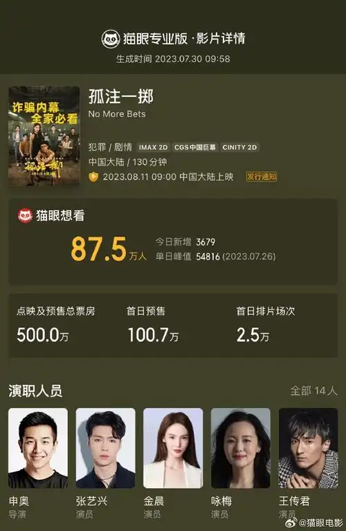 孤注一掷预售票房破500万#据猫眼专业版数据,@张艺兴@金晨@咏梅的微