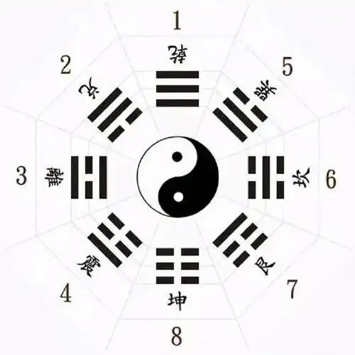 万物皆可算带你零基础入门梅花易数基础八卦图阴阳五行
