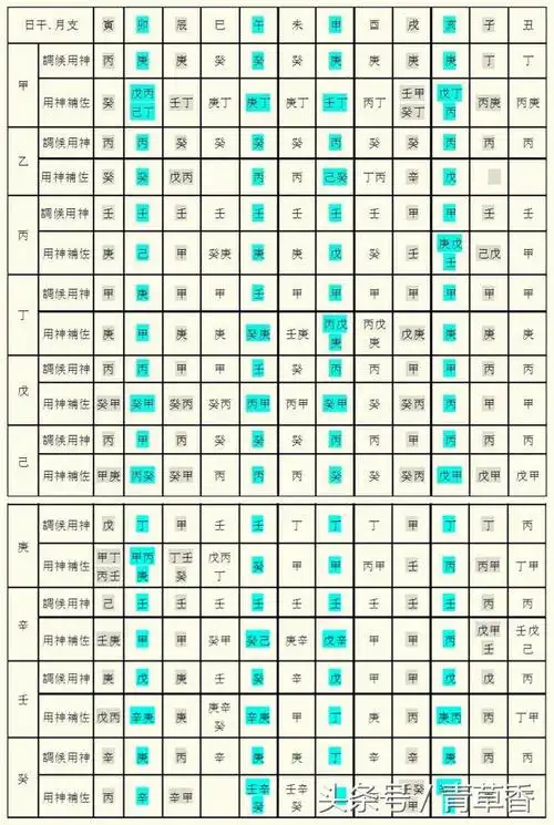 四柱八字用神取用表