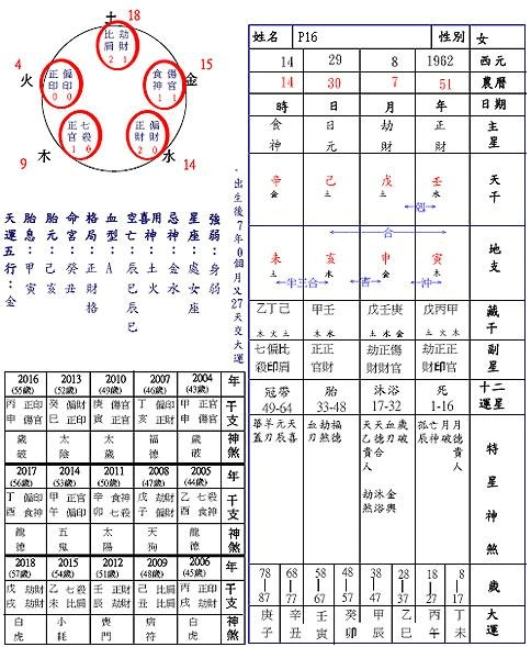 无忧文档 所有分类 人文社科 文化/宗教 大师教你学八字 【十神之相生