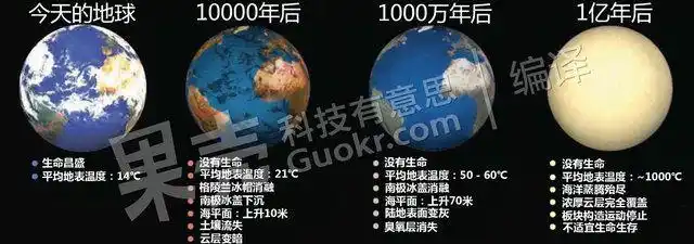没有生命的地球,在1亿年之后,可能会变成另一颗金星,完全无法生存.