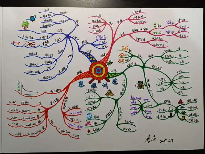 激活大脑,绘制生活——开启我的思维导图之旅
