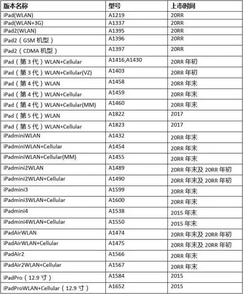 文档下载 所有分类 > 【参考借鉴】ipad型号汇总.