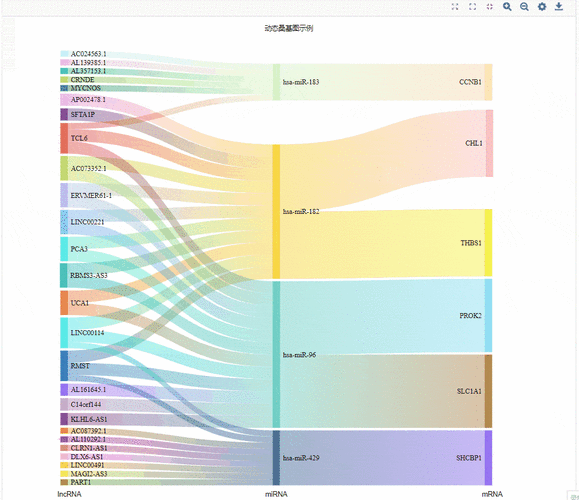 大佬们都在用的桑基图,我找到了最简单的作图方法,简直好用到犯规!