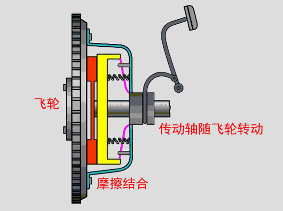 汽车离合器的原理和作用是怎样的每个开车的人都要知道