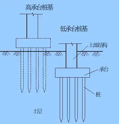 高低承台桩