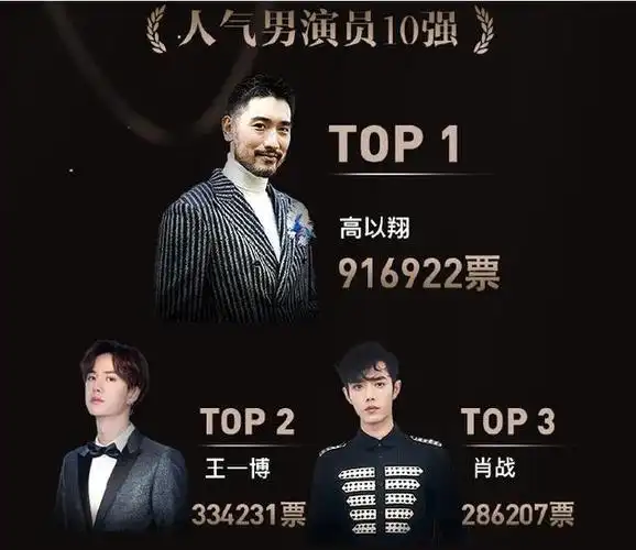 人气男演员10强名单出炉高以翔位居第一肖战王一博粉丝有心了