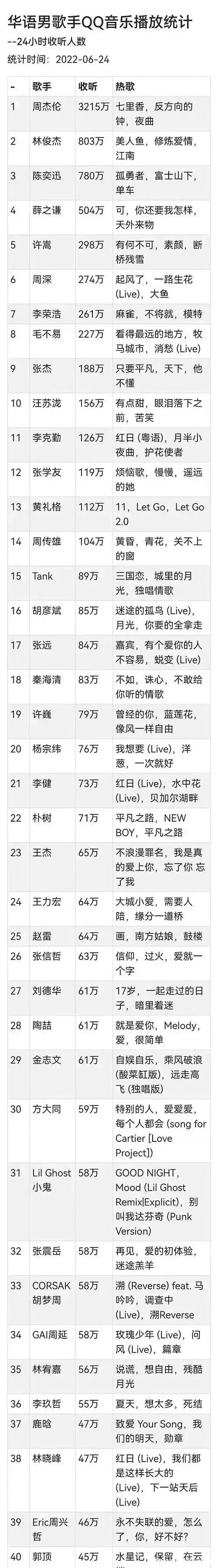 华语乐坛主流男歌手数据周杰伦无悬念登顶周深的成绩值得称赞