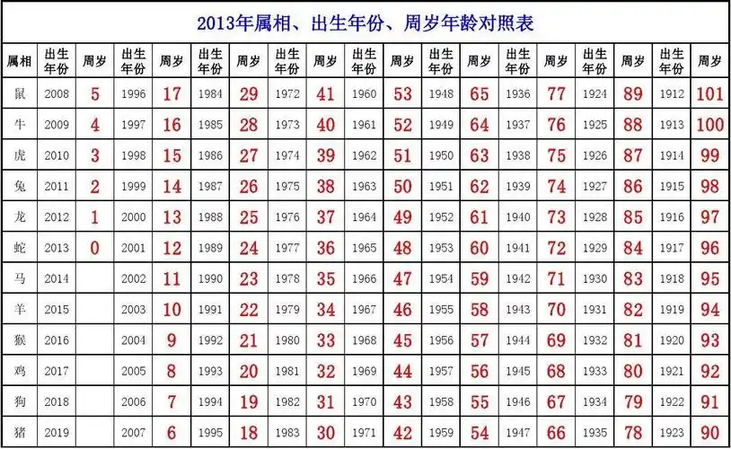 2013年属相,出生年份,周岁年龄对照表