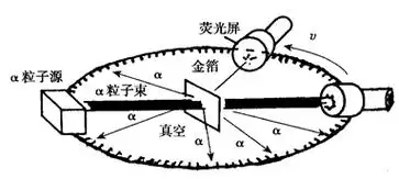 卢瑟福的α粒子轰击金箔实验过程及结论 - 生活常识 - 领啦网
