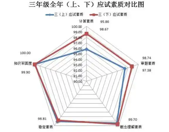 可以对比上下学期的进步情况,以及哪种大知识框架掌握的薄弱,以显示