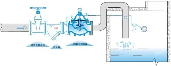 100x遥控浮球阀 100x遥控浮球阀报价 遥控浮球阀标准