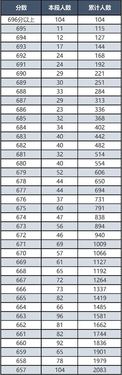 北京高考分数分布情况公布104人超696分