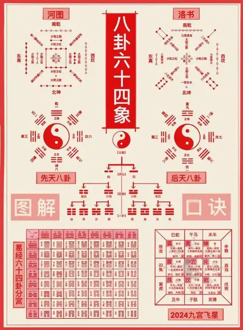 八卦六十四象口诀图解.(仅供参考)