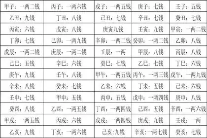 称骨算命表2024新版男 称骨算命表2024新版男