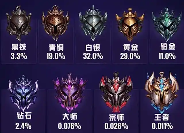 英雄联盟钻石上面是什么段位