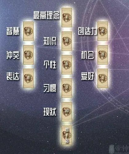 生命之树牌阵的解说也大多比较深奥,抽象,所以在运用之前,除了对塔