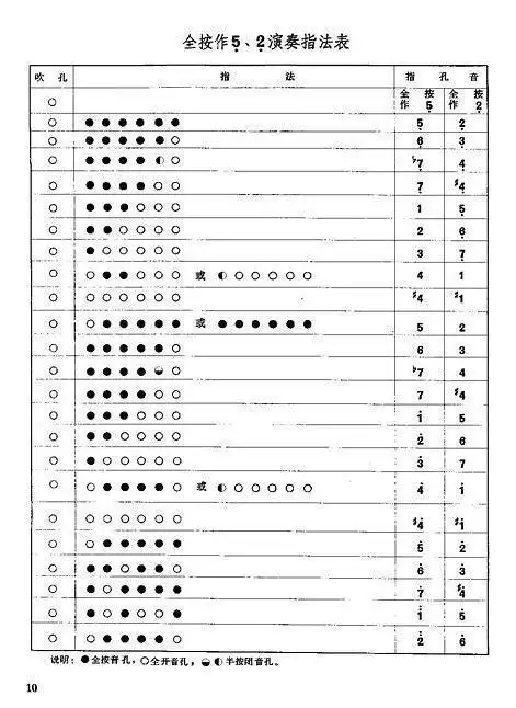 笛子的七个音阶怎么吹