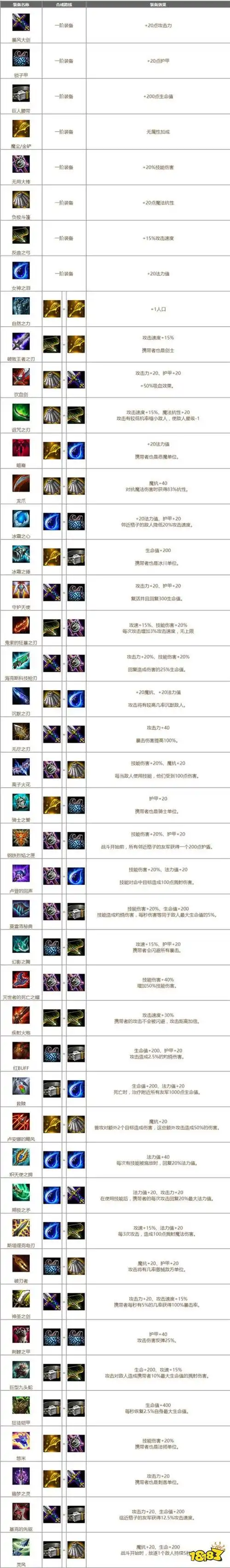 云顶之弈合成装备表装备合成搭配推荐