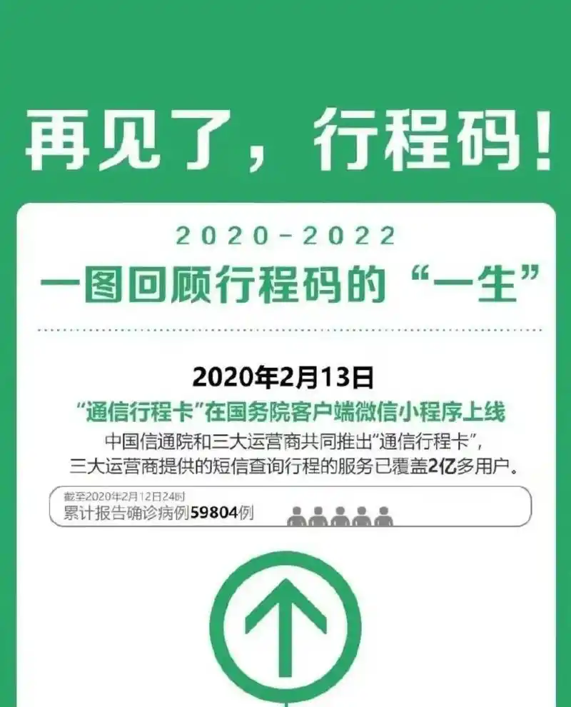 再见了   行程码.#2022年12月13日0时"通信行程卡 - 抖音