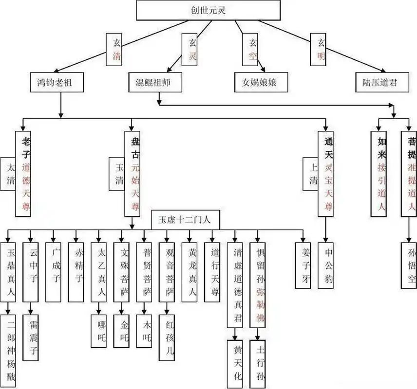 《封神演义》人物关系图告诉你历史地理 《封神演义》又叫《封神榜》