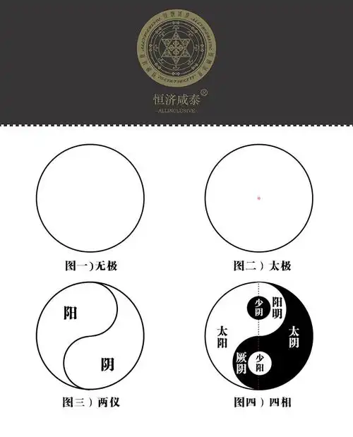 由此可知:学习堪舆学的流程,1无极,2太极,3两仪,4四相,5河图,6洛书,7