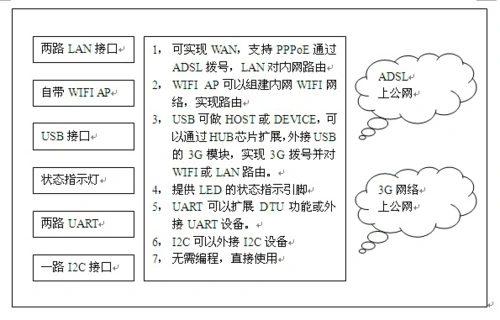 t30无线路由器模块产品说明