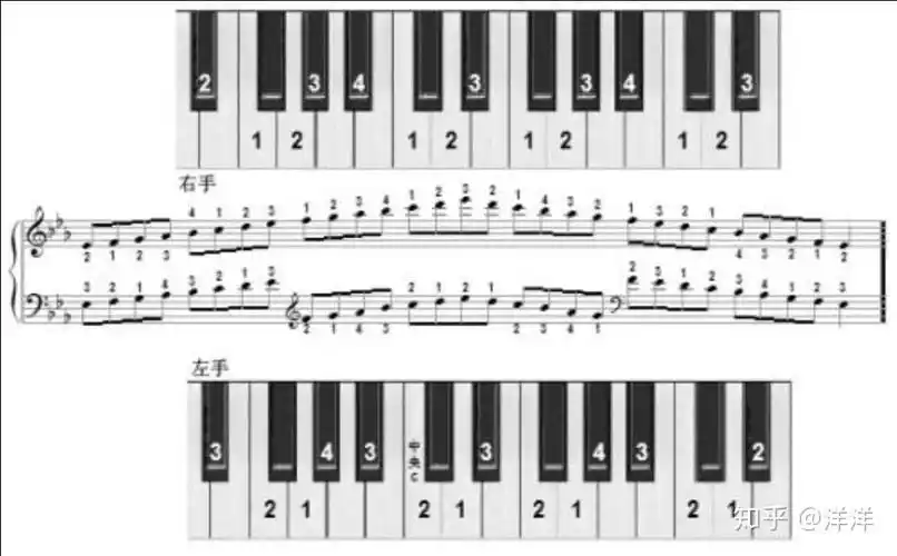 钢琴音阶的指法规律是什么? - 知乎