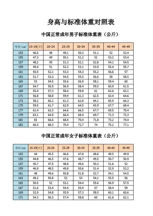 中国正常成年男子标准体重表(公斤) 身高(cm) 15-19(岁) 153 155 157