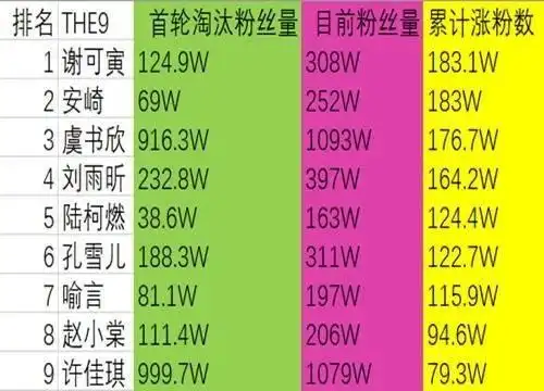 赵小棠和许佳琪虽然涨粉排名垫底,但她们的本身的热度和粉丝量都不低