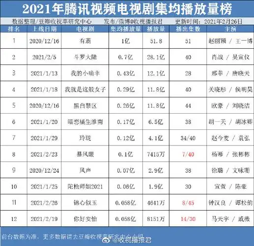2021年腾讯视频电视剧集均播放量榜出炉!有. 来自影视透视眼 - 微博