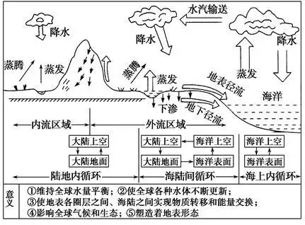 转载2019届高三一轮思维导图微专题九自然界的水循环