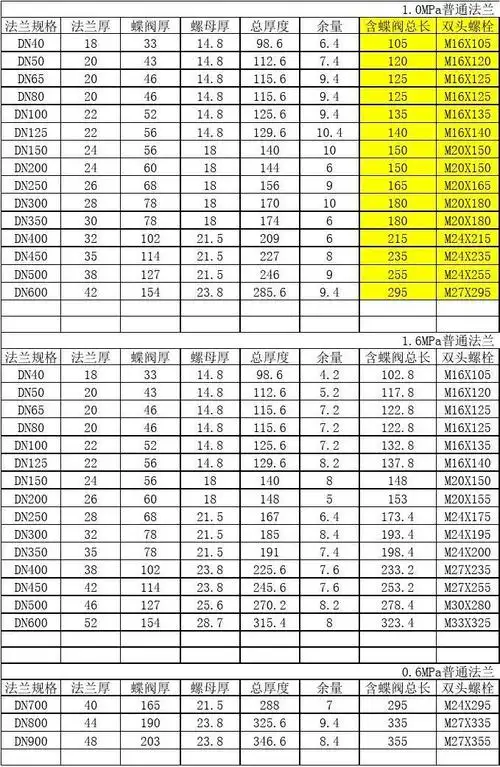 标准法兰及螺栓规格参照表